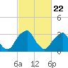 Quinton tide chart for Monday, February 22, 2021
