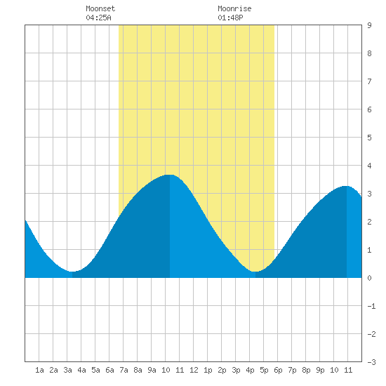 Quinton tide chart for Tuesday, February 23, 2021