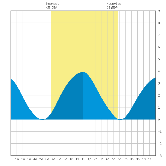 Quinton tide chart for Thursday, February 25, 2021
