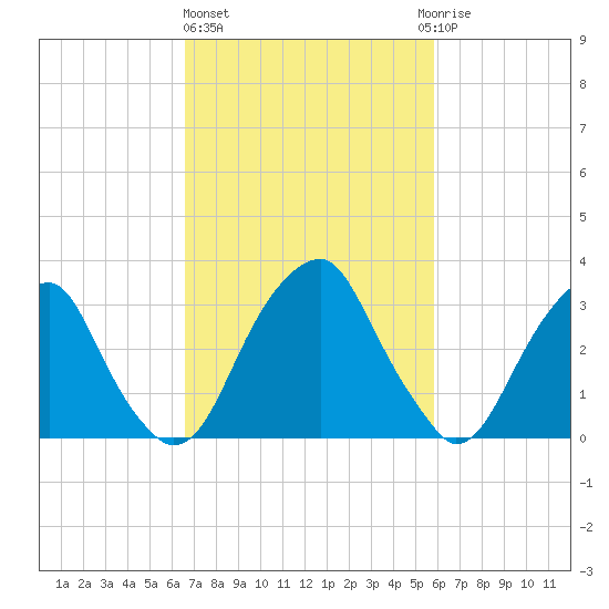 Quinton tide chart for Friday, February 26, 2021