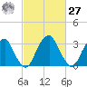 Quinton tide chart for Saturday, February 27, 2021