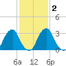 Quinton tide chart for Tuesday, February 2, 2021