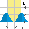 Quinton tide chart for Wednesday, February 3, 2021
