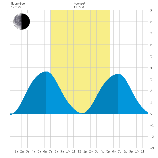 Quinton tide chart for Thursday, February 4, 2021