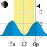 Quinton tide chart for Thursday, February 4, 2021