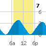 Quinton tide chart for Sunday, February 7, 2021