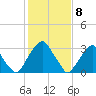Quinton tide chart for Monday, February 8, 2021