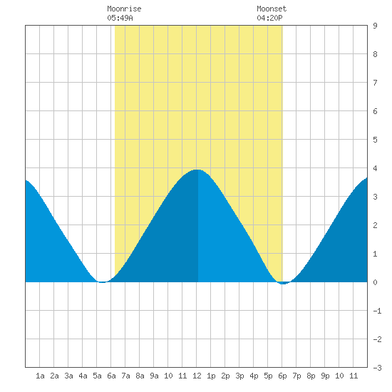 Quinton tide chart for Thursday, March 11, 2021