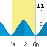 Quinton tide chart for Thursday, March 11, 2021