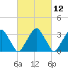 Quinton tide chart for Friday, March 12, 2021