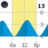 Quinton tide chart for Saturday, March 13, 2021