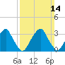 Quinton tide chart for Sunday, March 14, 2021