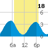 Quinton tide chart for Thursday, March 18, 2021