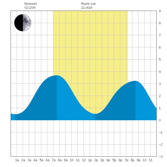 Quinton tide chart for Sunday, March 21, 2021