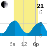 Quinton tide chart for Sunday, March 21, 2021