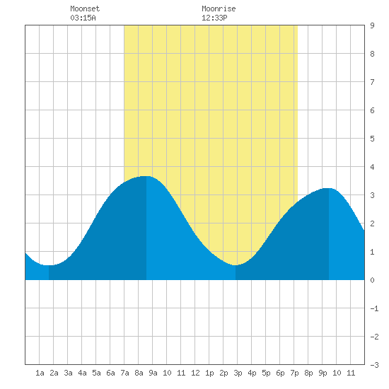 Quinton tide chart for Monday, March 22, 2021