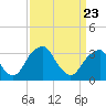 Quinton tide chart for Tuesday, March 23, 2021