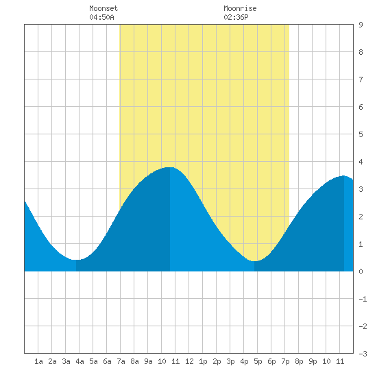 Quinton tide chart for Wednesday, March 24, 2021