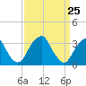 Quinton tide chart for Thursday, March 25, 2021