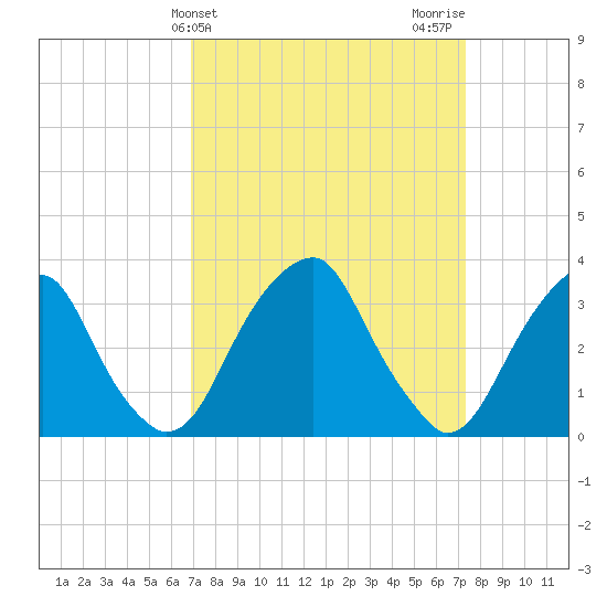 Quinton tide chart for Friday, March 26, 2021