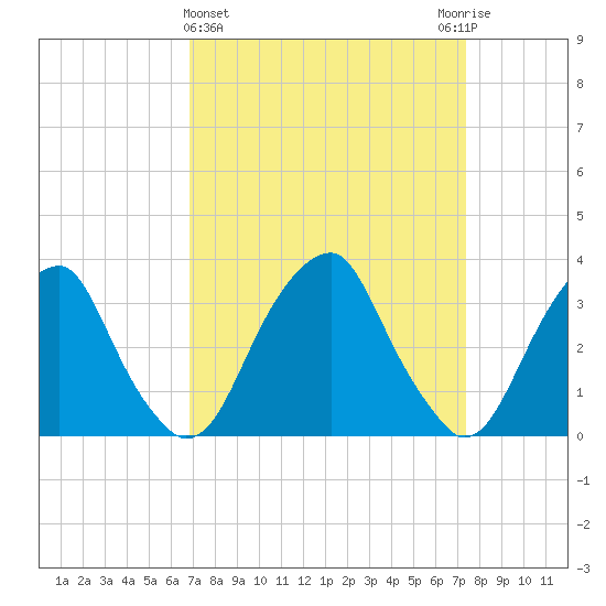 Quinton tide chart for Saturday, March 27, 2021