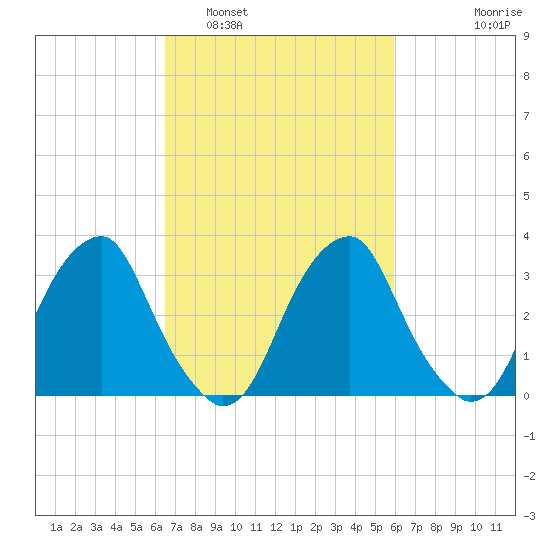 Quinton tide chart for Tuesday, March 2, 2021