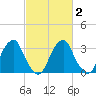 Quinton tide chart for Tuesday, March 2, 2021