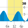 Quinton tide chart for Tuesday, March 30, 2021