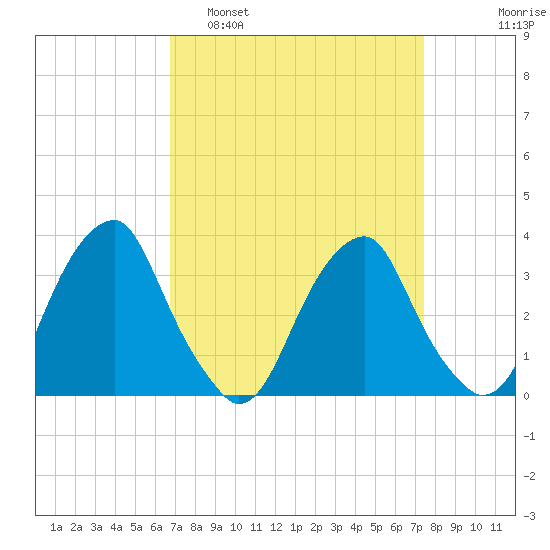Quinton tide chart for Wednesday, March 31, 2021