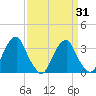 Quinton tide chart for Wednesday, March 31, 2021