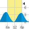 Quinton tide chart for Thursday, March 4, 2021