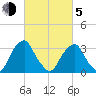 Quinton tide chart for Friday, March 5, 2021