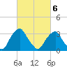 Quinton tide chart for Saturday, March 6, 2021