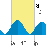 Quinton tide chart for Monday, March 8, 2021
