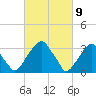 Quinton tide chart for Tuesday, March 9, 2021