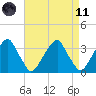 Quinton tide chart for Sunday, April 11, 2021