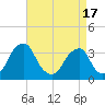 Quinton tide chart for Saturday, April 17, 2021