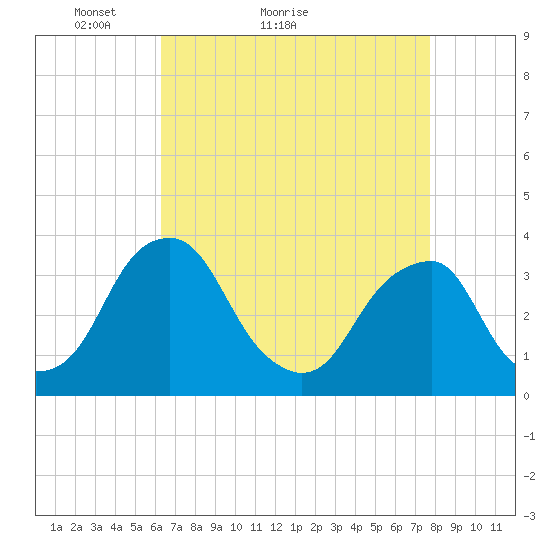 Quinton tide chart for Monday, April 19, 2021