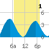 Quinton tide chart for Thursday, April 1, 2021