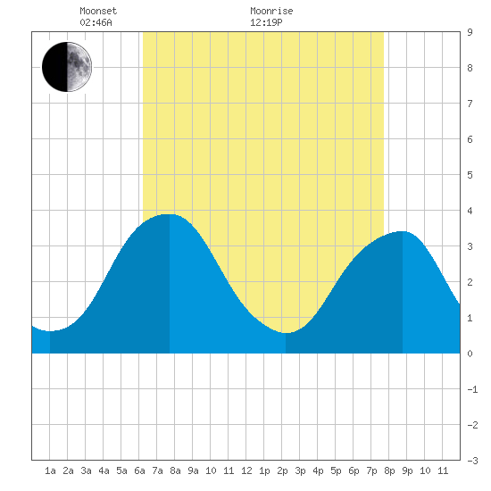 Quinton tide chart for Tuesday, April 20, 2021