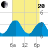 Quinton tide chart for Tuesday, April 20, 2021