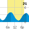 Quinton tide chart for Wednesday, April 21, 2021
