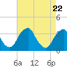 Quinton tide chart for Thursday, April 22, 2021