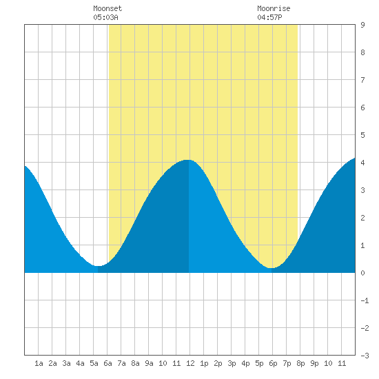 Quinton tide chart for Saturday, April 24, 2021