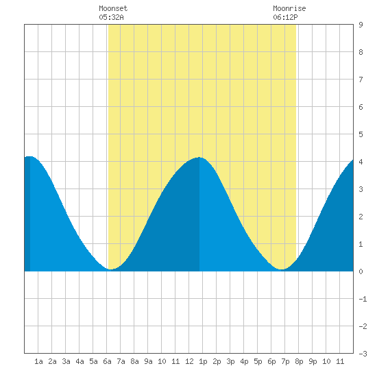 Quinton tide chart for Sunday, April 25, 2021