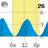 Quinton tide chart for Monday, April 26, 2021
