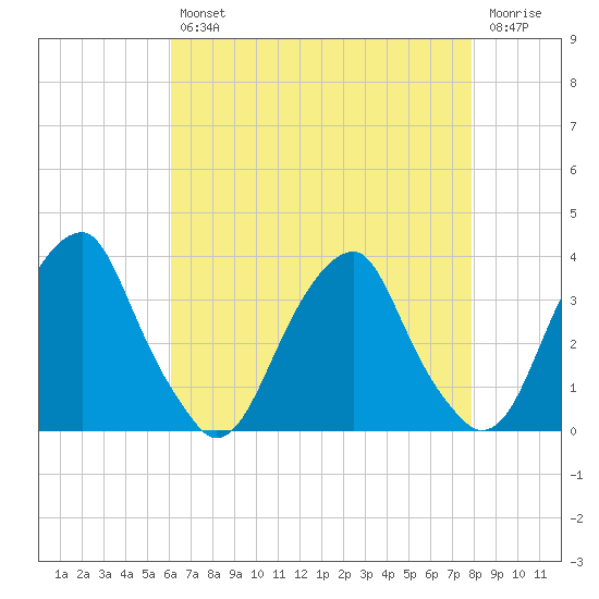 Quinton tide chart for Tuesday, April 27, 2021