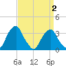 Quinton tide chart for Friday, April 2, 2021