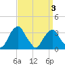 Quinton tide chart for Saturday, April 3, 2021
