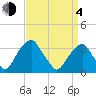 Quinton tide chart for Sunday, April 4, 2021